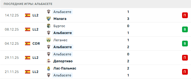 Альбасете - Сельта 17 Декабря 2025 Альбасете - Сельта 17 Декабря 2025