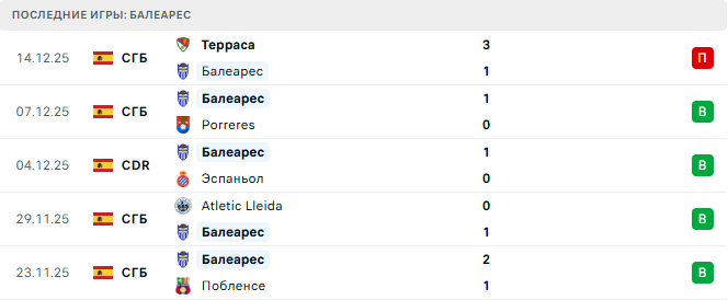 Балеарес - Атлетико 17 Декабря 2025 Балеарес - Атлетико 17 Декабря 2025