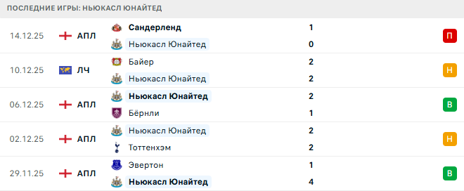 Ньюкасл Юнайтед - Фулхэм 17 Декабря 2025 Ньюкасл Юнайтед - Фулхэм 17 Декабря 2025