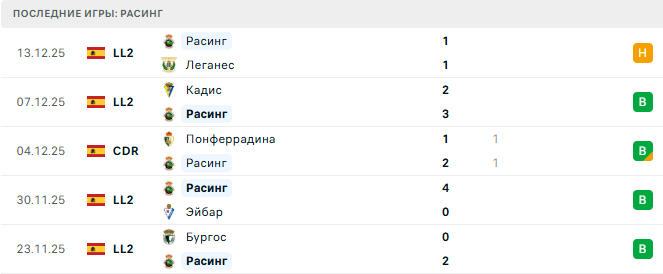 Расинг - Вильярреал 17 Декабря 2025 Расинг - Вильярреал 17 Декабря 2025