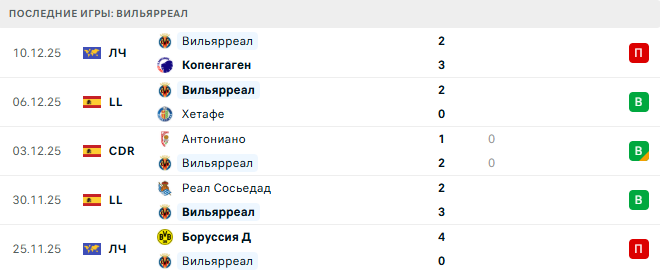 Расинг - Вильярреал прогноз Расинг - Вильярреал прогноз