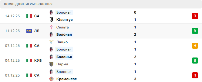 Болонья - Интер 19 Декабря 2025