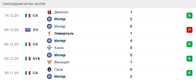 Болонья - Интер прогноз
