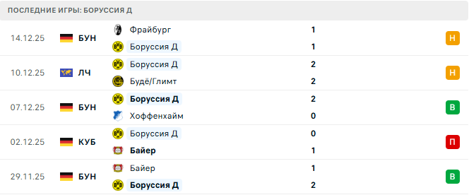Боруссия Д - Боруссия М 19 Декабря 2025 Боруссия Д - Боруссия М 19 Декабря 2025