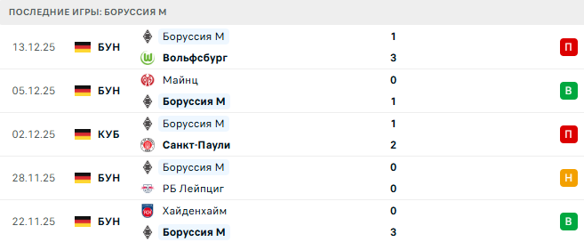 Боруссия Д - Боруссия М прогноз Боруссия Д - Боруссия М прогноз