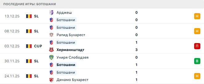 Ботошани - ЧФР Клуж 19 Декабря 2025