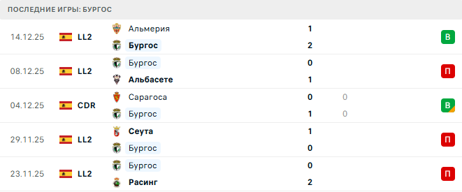 Бургос - Хетафе 18 Декабря 2025