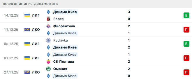 Динамо Киев - Ноа 18 Декабря 2025