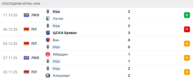 Динамо Киев - Ноа прогноз