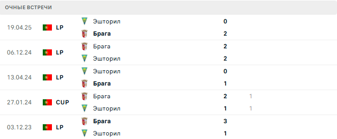 Эшторил - Брага матч