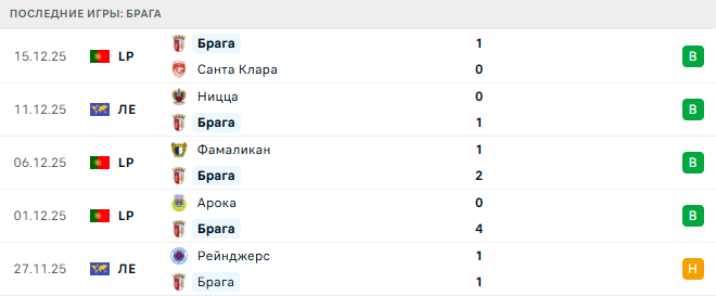 Эшторил - Брага прогноз