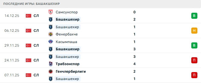 Галатасарай - Башакшехир прогноз