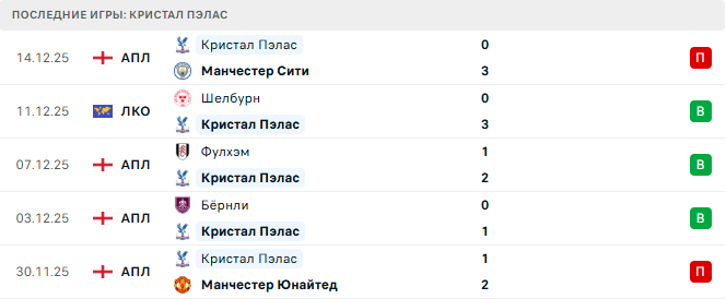 Кристал Пэлас - КуПС 18 Декабря 2025