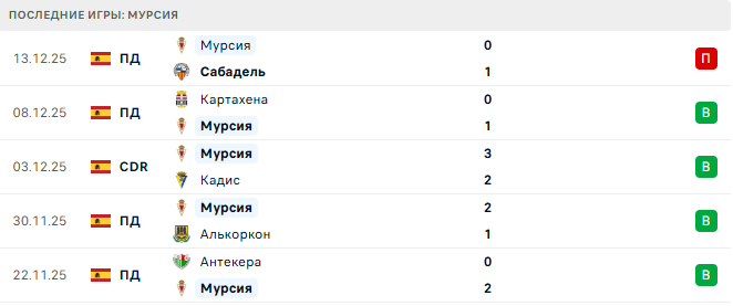 Мурсия - Бетис 18 Декабря 2025