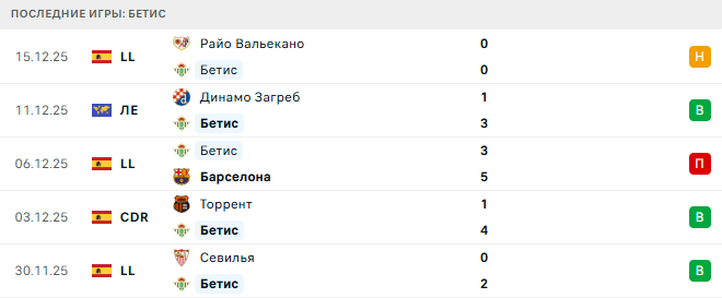 Мурсия - Бетис прогноз