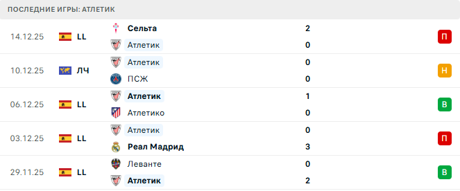 Оренсе - Атлетик прогноз