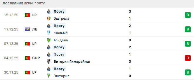 Порту - Фамаликан 18 Декабря 2025