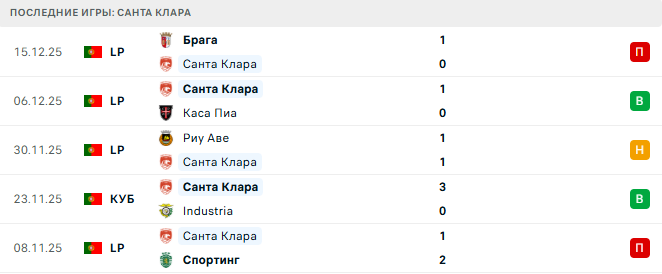 Санта Клара - Спортинг 18 Декабря 2025