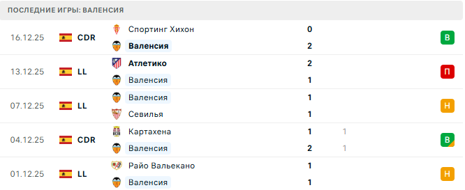 Валенсия - Мальорка 19 Декабря 2025