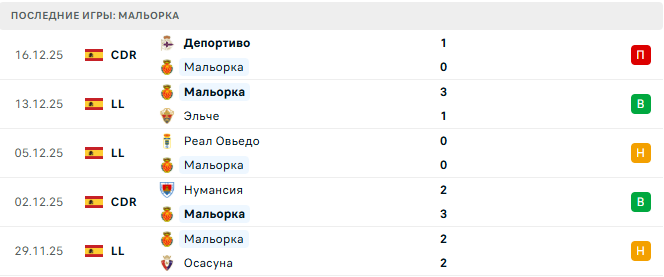 Валенсия - Мальорка прогноз