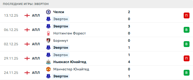 Эвертон - Арсенал 20 Декабря 2025