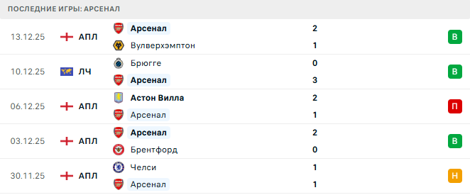 Эвертон - Арсенал прогноз