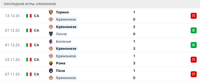 Лацио - Кремонезе прогноз