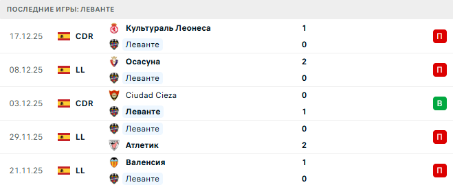 Леванте - Реал Сосьедад 20 Декабря 2025