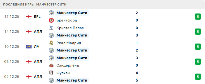 Манчестер Сити - Вест Хэм 20 Декабря 2025