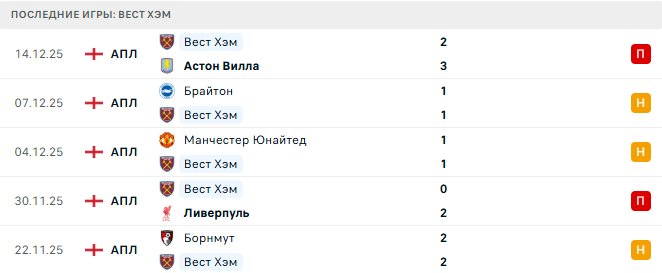 Манчестер Сити - Вест Хэм прогноз