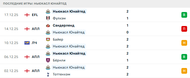 Ньюкасл Юнайтед - Челси 20 Декабря 2025 Ньюкасл Юнайтед - Челси 20 Декабря 2025
