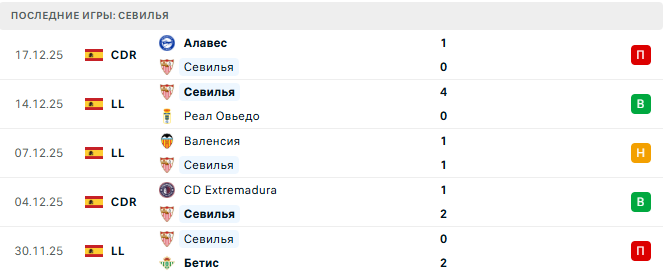Реал Мадрид - Севилья прогноз