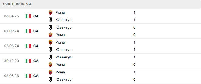 Ювентус - Рома матч
