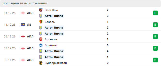 Астон Вилла - Манчестер Юнайтед 21 Декабря 2025