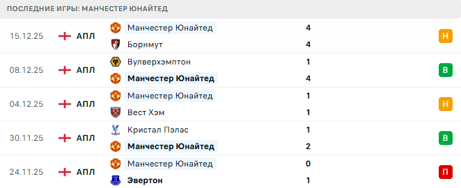 Астон Вилла - Манчестер Юнайтед прогноз
