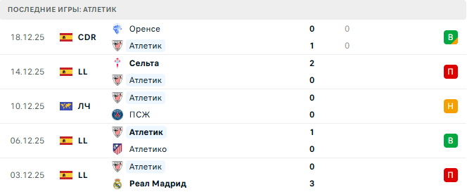 Атлетик - Эспаньол 22 Декабря 2025