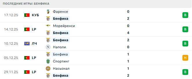 Бенфика - Фамаликан 22 Декабря 2025