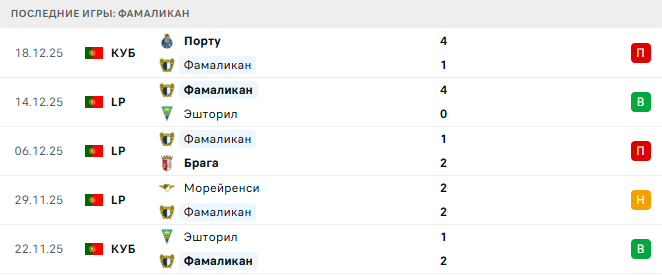 Бенфика - Фамаликан прогноз