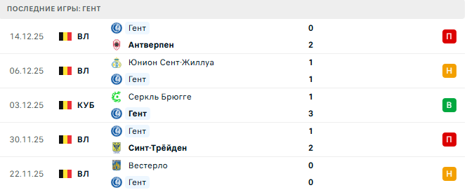 Брюгге - Гент прогноз Брюгге - Гент прогноз