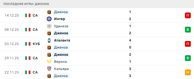 Дженоа - Аталанта 21 Декабря 2025