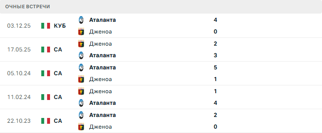 Дженоа - Аталанта матч