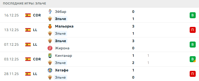 Эльче - Райо Вальекано 21 Декабря 2025 Эльче - Райо Вальекано 21 Декабря 2025