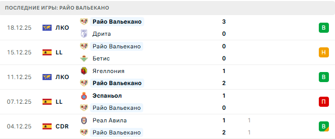 Эльче - Райо Вальекано прогноз Эльче - Райо Вальекано прогноз