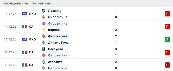 Фиорентина - Удинезе 21 Декабря 2025