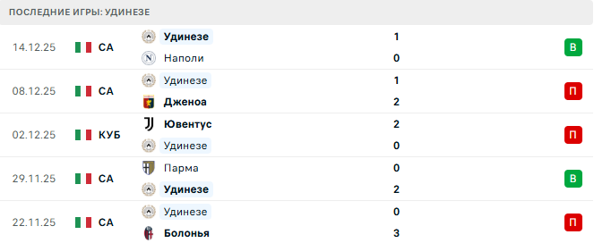 Фиорентина - Удинезе прогноз