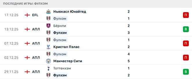 Фулхэм - Ноттингем Форест 22 Декабря 2025