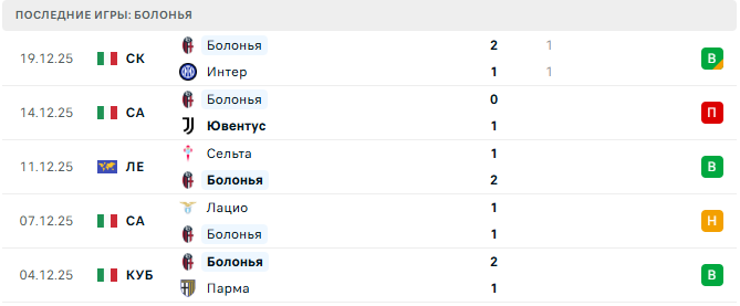 Наполи - Болонья прогноз