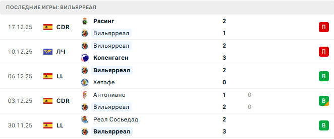 Вильярреал - Барселона 21 Декабря 2025 Вильярреал - Барселона 21 Декабря 2025