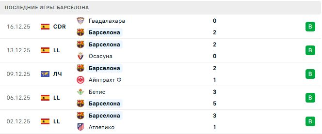 Вильярреал - Барселона прогноз Вильярреал - Барселона прогноз