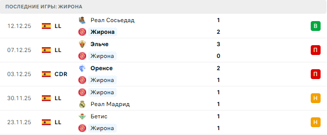 Жирона - Атлетико 21 Декабря 2025 Жирона - Атлетико 21 Декабря 2025